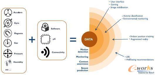 传感器市场放缓？手机与平板传感器市场分析
