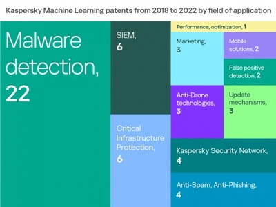 卡巴斯基机器学习专利激增19倍 引领手机软件技术开发与销售新纪元