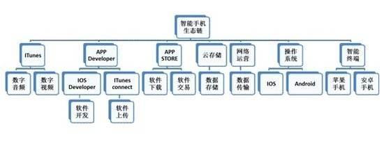 手机文化产业的四种营销及盈利模式与技术开发销售分析
