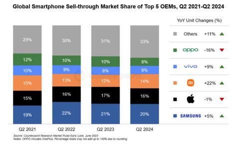 全球智能手机市场二季度销量同比增长6%，软件技术开发与销售成为关键驱动力